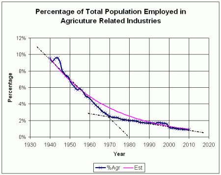 Yearly Agricultural Employment as Percentage of Total Population