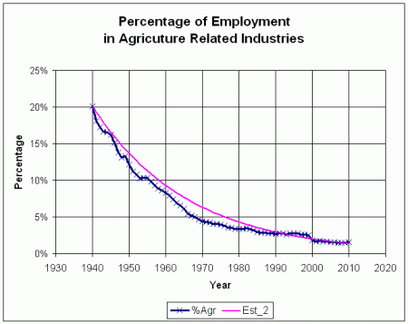 Agricultural Employment at Percentage of Total Employment on Yearly Basis