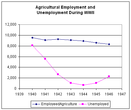 Agricultural Employment and Unemployment WWII
