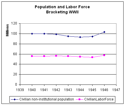 Population and Labor Force Bracketing WWII